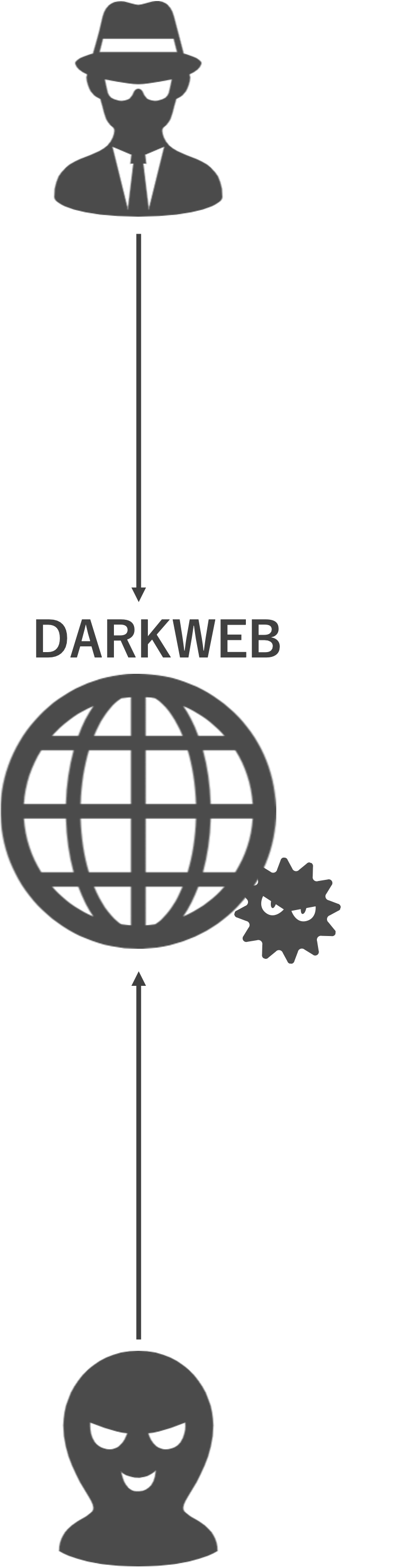 DarkWeb公開情報と攻撃者との関係