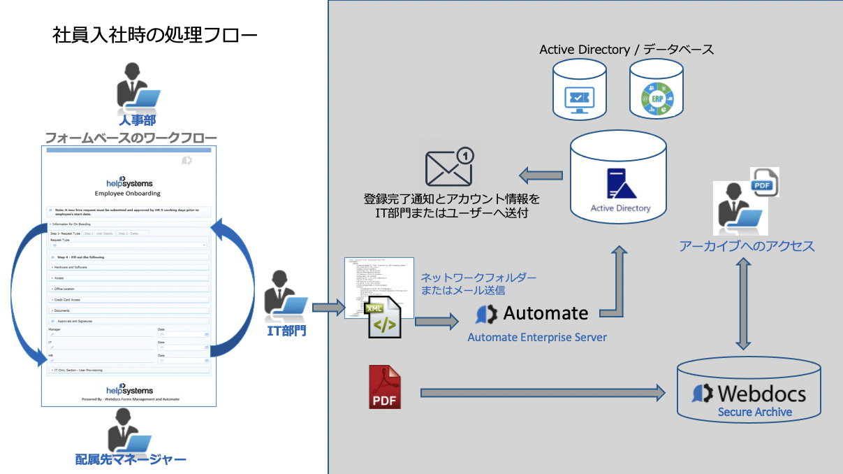 社員入社時の処理フロー