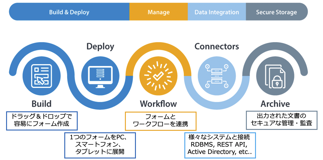 Webdocs Forms Managementのプロセス